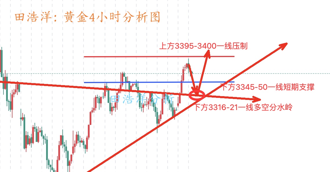 田浩洋：6.3黄金晚间操作策略，金价回落调整继续发力