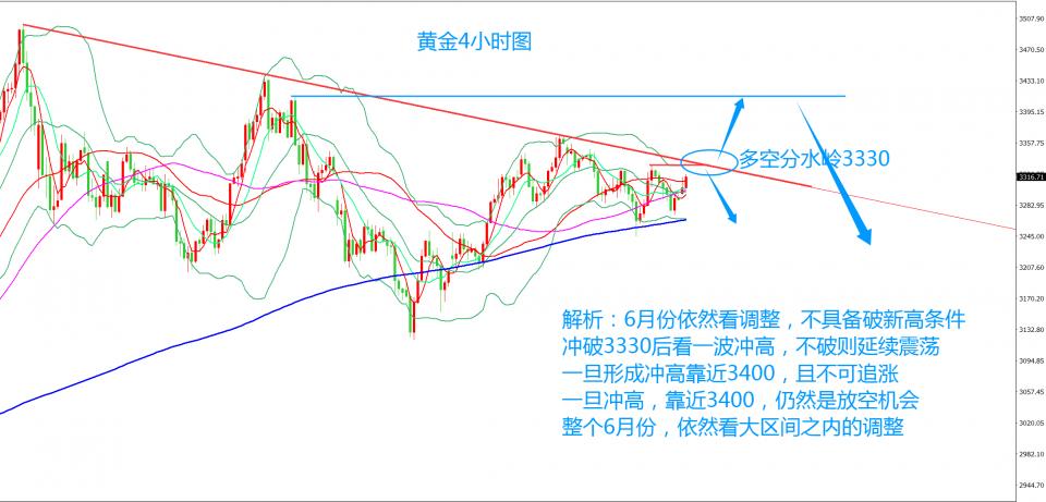 黄金，震荡走强