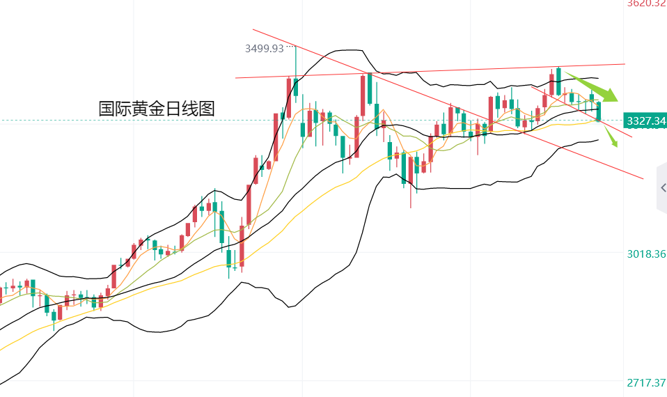 黄力晨：中东紧张局势降温 黄金走势承压下跌