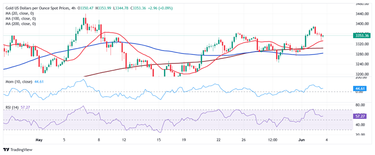 黄金交易提醒:这件大事势必恐引爆行情！FXStreet首席分析师黄金技术前景分析