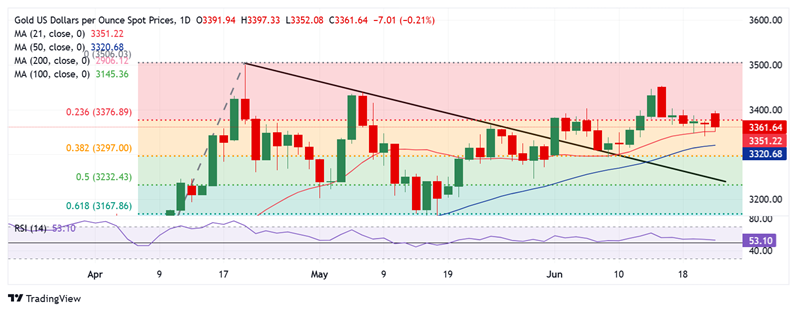 金价已较日内高点回落逾30美元！FXStreet高级分析师最新黄金技术前景分析