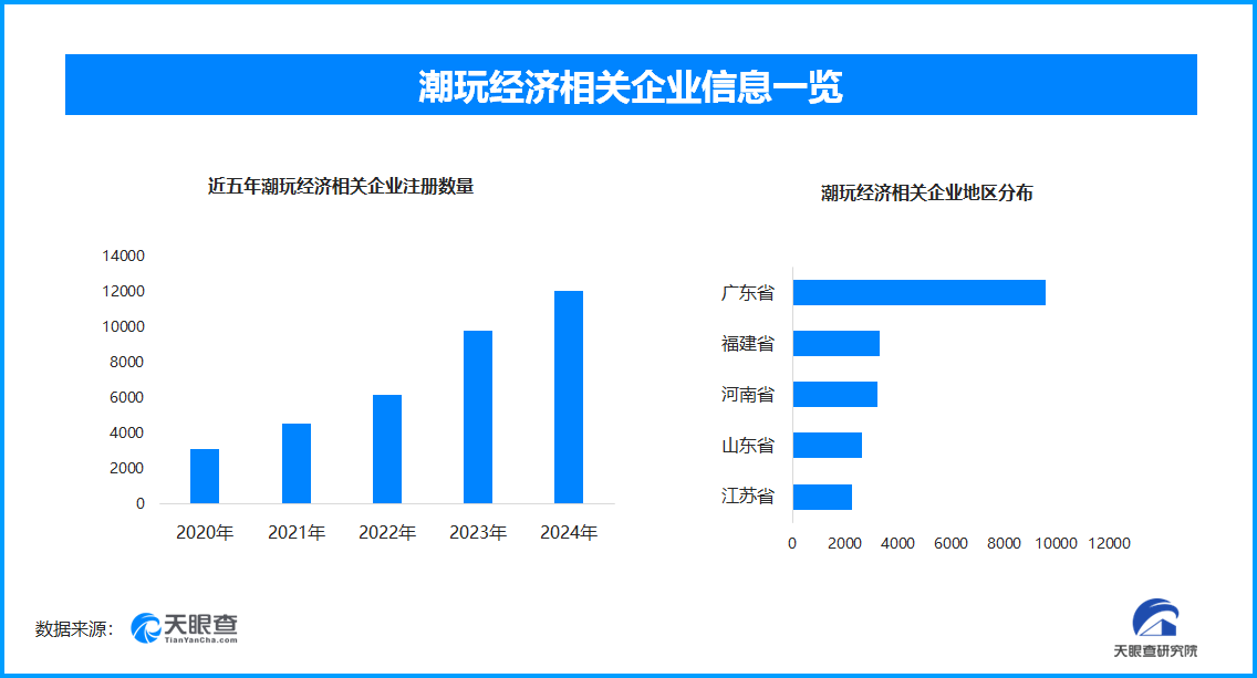 盲盒风潮：情绪消费新宠儿 全国现存潮玩相关企业超5.1万家