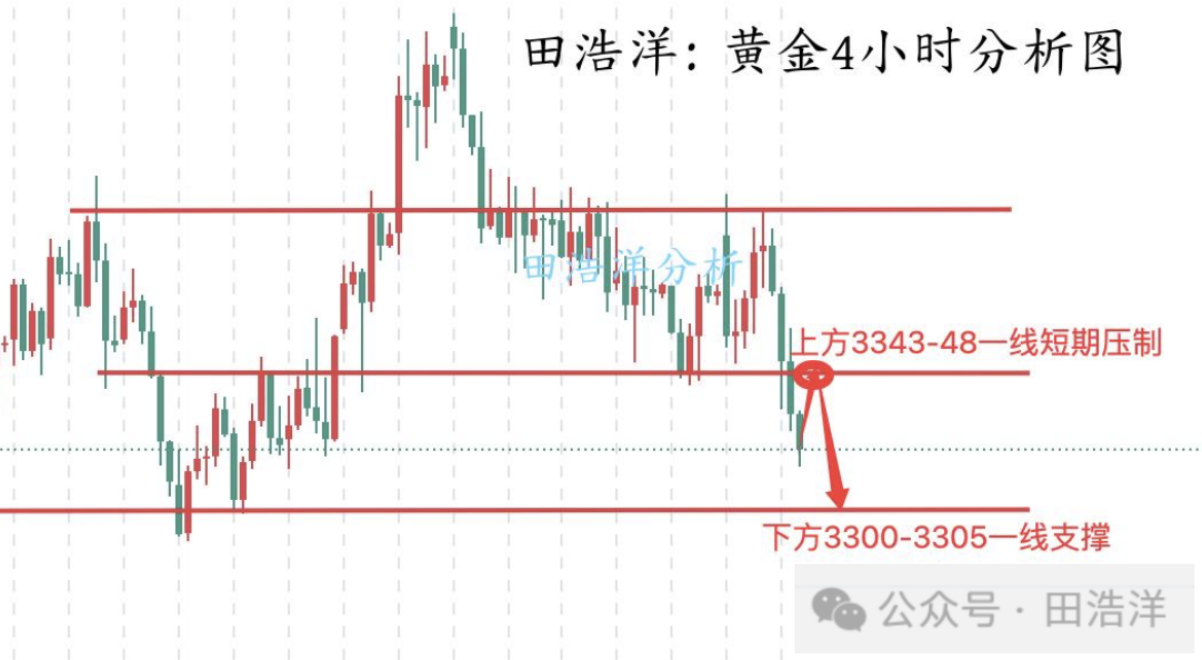 田浩洋：6.24黄金晚间操作策略，反弹承压可以介入空