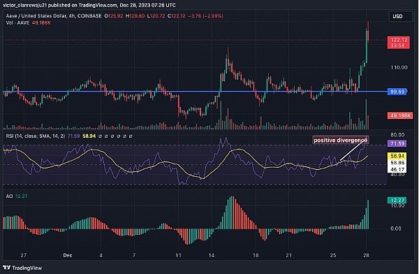 以太坊 (ETH) 突破 推动 AAVE 上涨 22.7%-第2张图片-欧意易易下载 以太坊 (ETH) 突破 推动 AAVE 上涨 22.7%-第2张图片-欧意易易下载