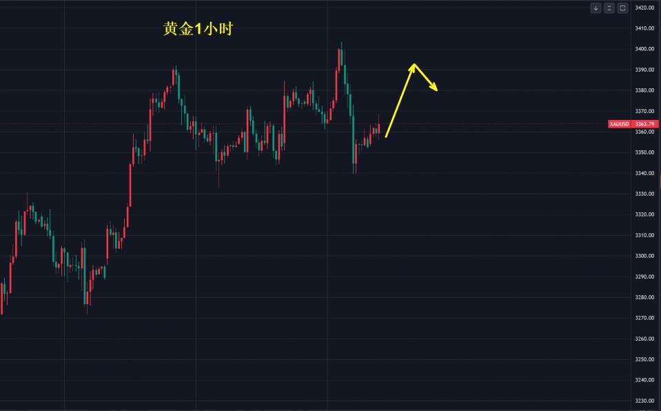马斯克与特朗普开撕，黄金市场震荡依旧！