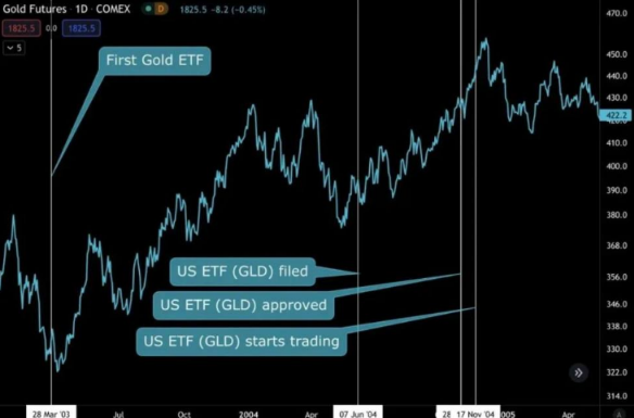 牛市剧本推演：回顾 GBTC、黄金 ETF，推演加密市场-第4张图片-欧意易易下载