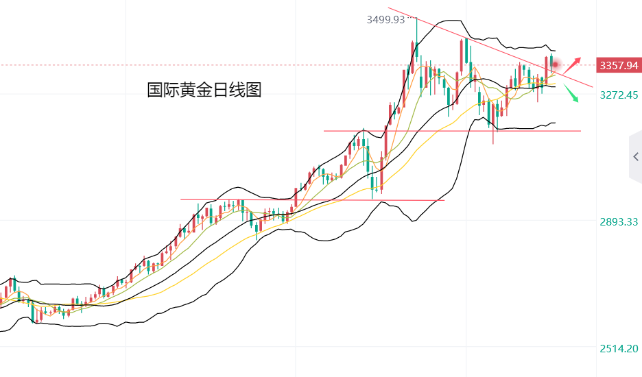 黄力晨：黄金冲高遇阻调整 地缘紧张与贸易不确定性仍支撑金价