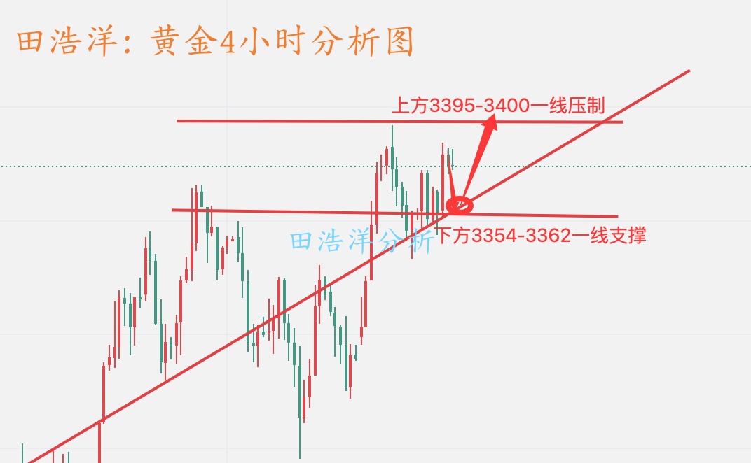 田浩洋：6.5黄金早盘操作策略，回踩做多依旧是主流