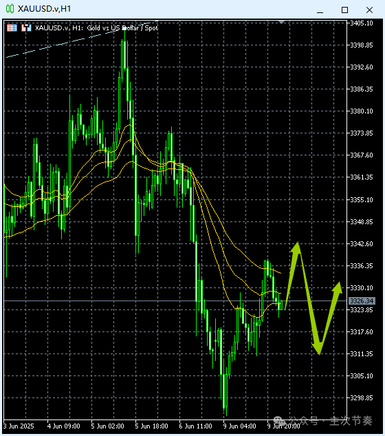 主次节奏：6.10一句话看懂黄金Gold