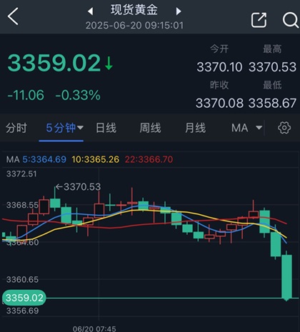 特朗普突然变脸引发行情！金价短线急跌 FXStreet首席分析师黄金技术分析