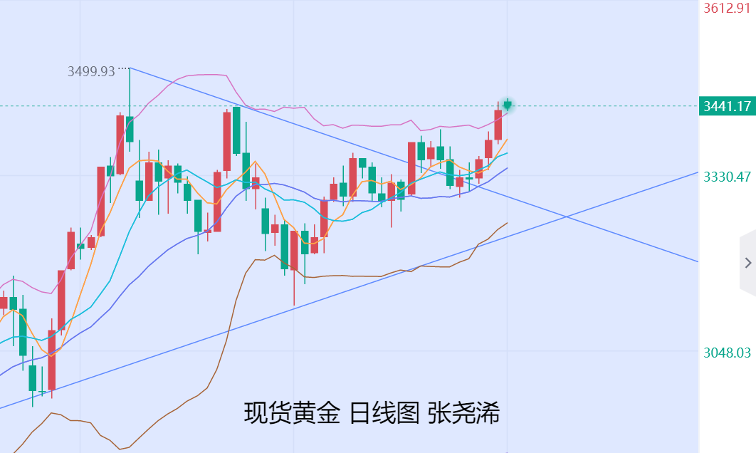 张尧浠：中东局势持续短期难解、金价反弹走强仍具看涨
