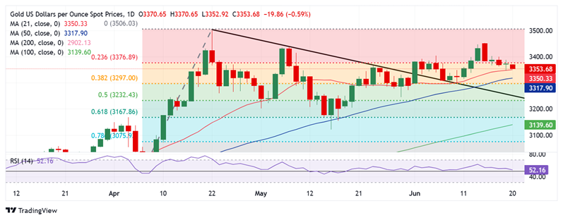 特朗普一句话引发黄金抛售！金价大跌近20美元 FXStreet高级分析师金价技术分析