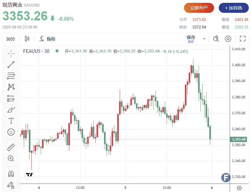 中美两国元首通话“击退”避险需求！金价较日高下跌近50美元、险破3350