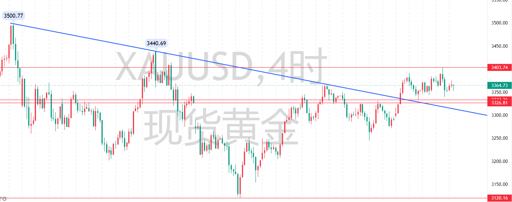 秦氏金升：6.6非农公布在即，黄金行情走势分析及操作建议