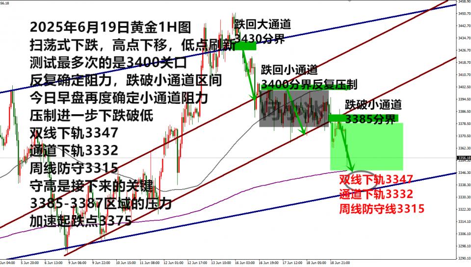 何小冰：大胆假设金价是延续下跌，时间和空间小心求证结果