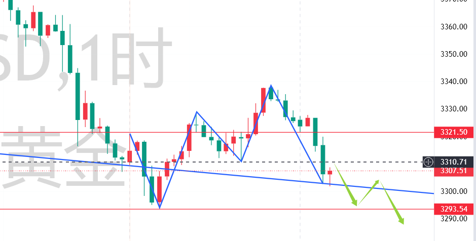 秦氏金升：6.10趋势线难以支撑，黄金行情走势分析及操作建议