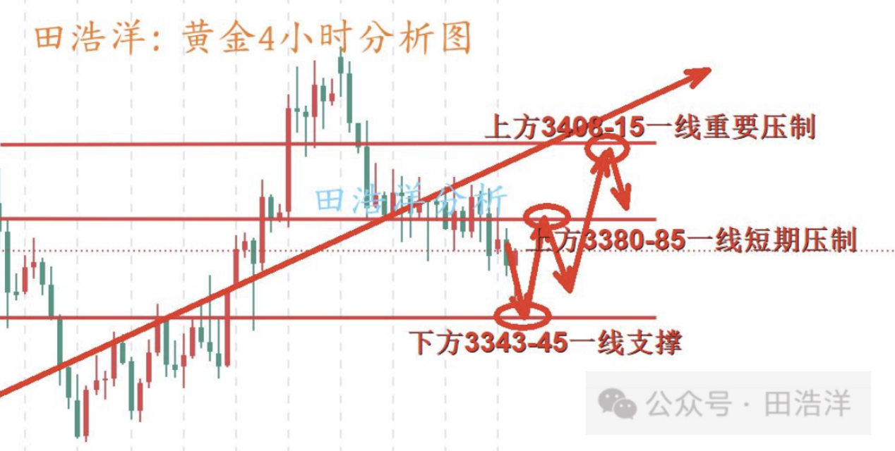 田浩洋：6.19黄金晚间操作策略，反弹承压不破可以空