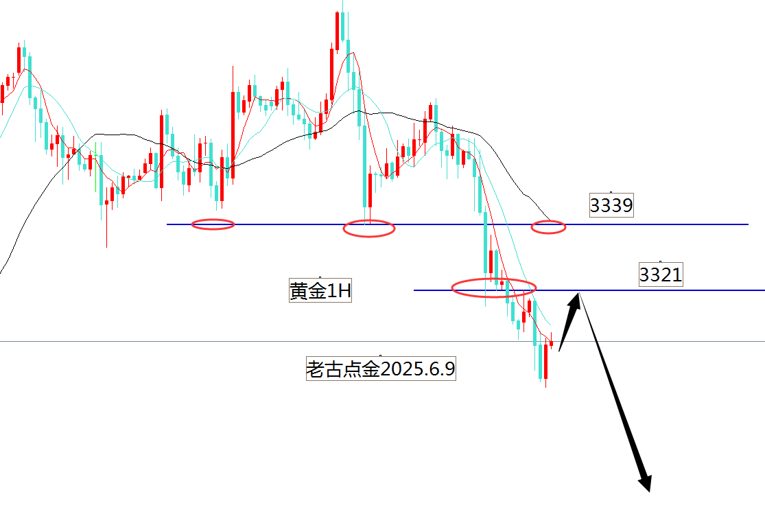 老古点金：黄金周线墓碑看空军表演!原油多头将崛起
