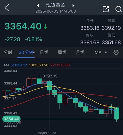 黄金抛售潮突袭！金价日内大跌27美元 FXStreet分析师最新金价技术分析