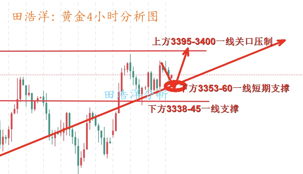 田浩洋：6.5黄金晚间回踩继续多，多头继续强势突破