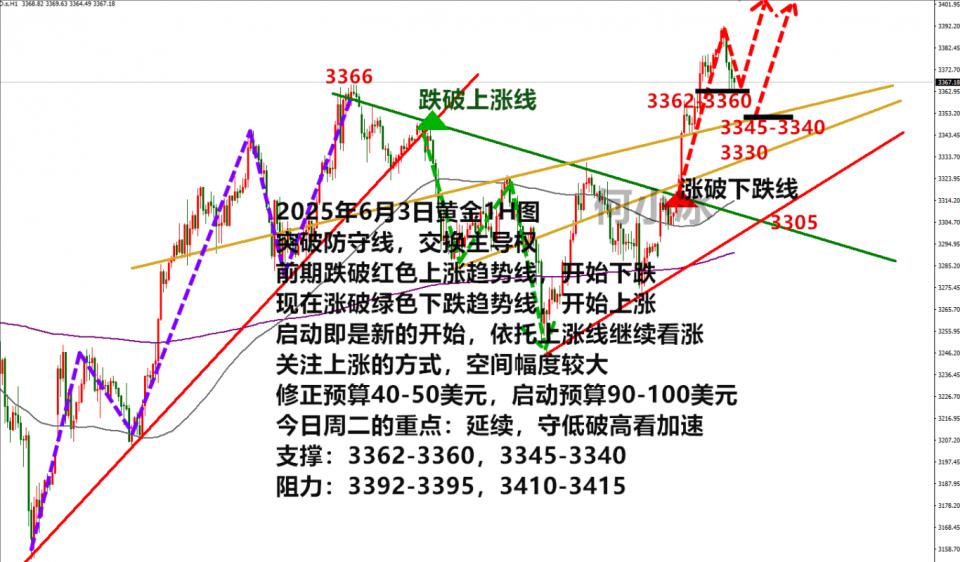何小冰：金价又涨了，亚盘修正欧盘稳涨还能涨