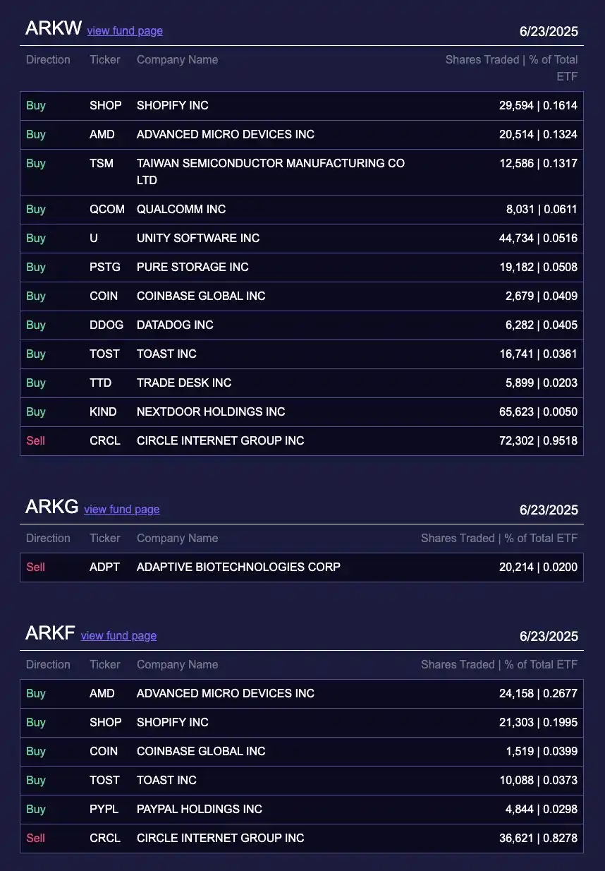 木头姐换仓 COIN，Coinbase 要被「价值发现」了？