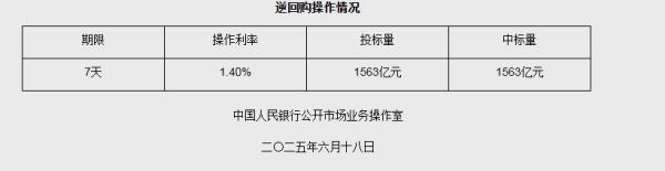 6月18日央行开展1563亿元7天期逆回购操作