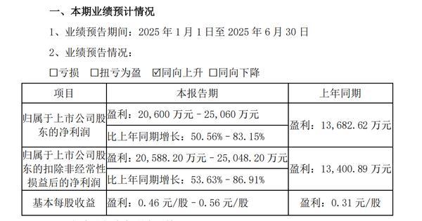 瑞达期货上半年业绩预告：归股净利同比增长50.56%–83.15%