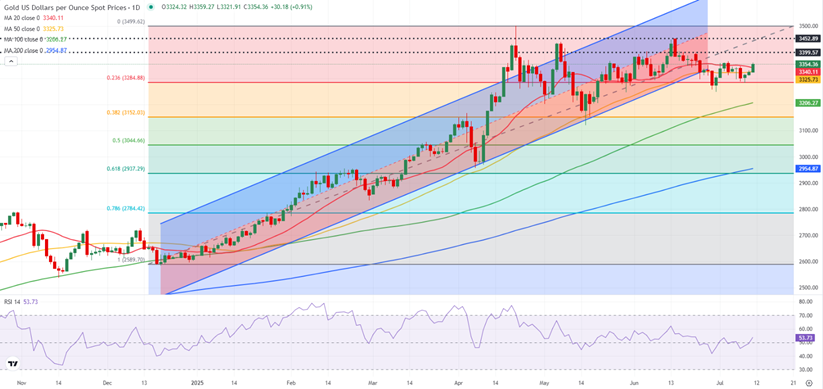 黄金本周预测:这些因素恐点燃行情！FXStreet分析师本周金价技术分析
