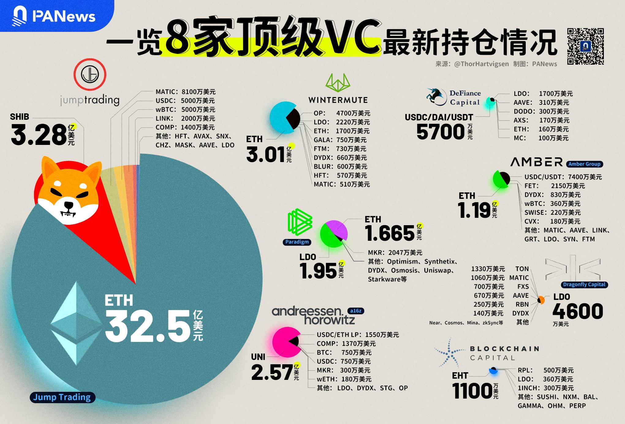 链上数据揭露头部VC们在最近这波行情中赚了多少钱？