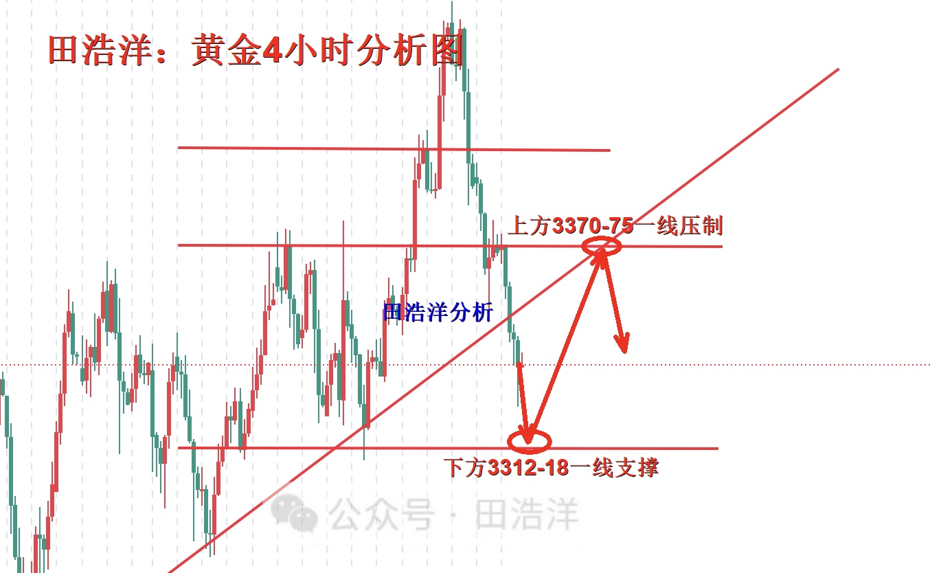 田浩洋：7.28黄金晚间操作策略，金价高位冲刺受阻继续空