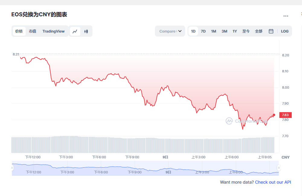 eos币今日最新价格消息 eos还能起来吗