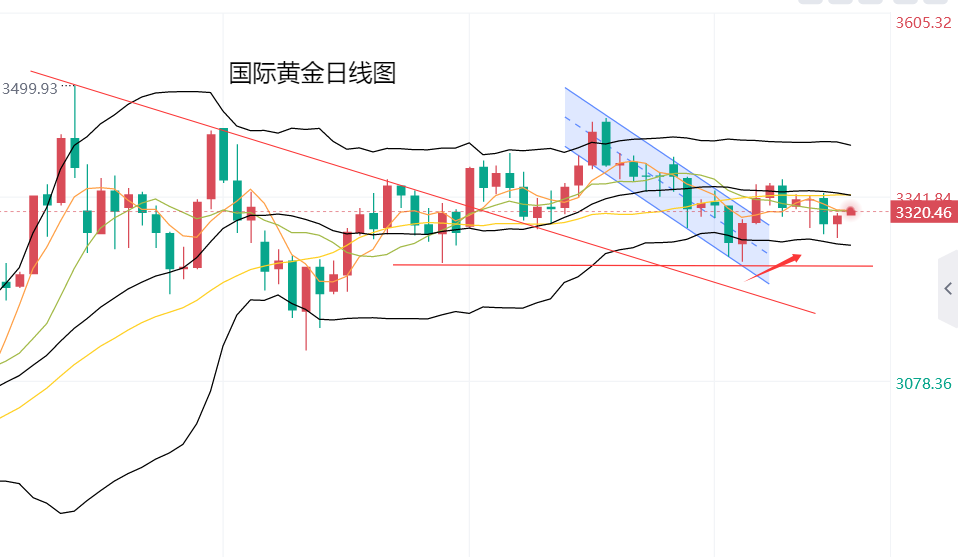 黄力晨：黄金回落受限 短线反弹修正
