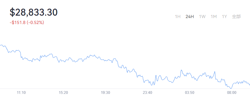 2022-05-19 Bitcoin（比特币）价格