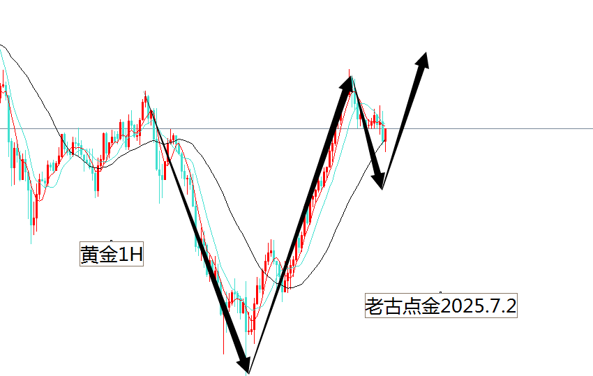 老古点金：黄金修复下会继续涨！