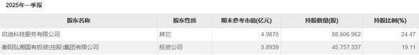 启迪药业两大股东“龙虎斗” 高溢价收购暴雷致商誉减值1.18亿