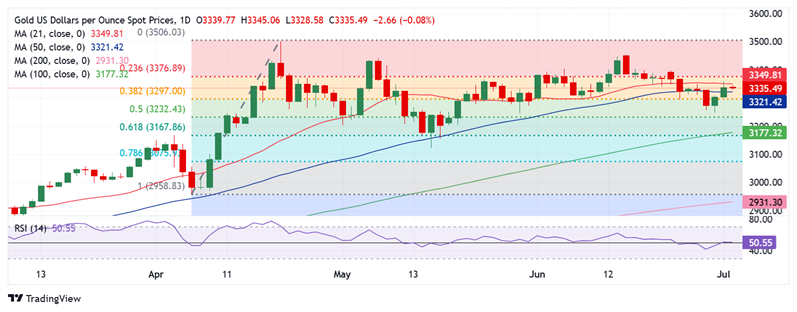 黄金技术面“变脸”！金价突破关键均线阻力 FXStreet高级分析师最新金价交易分析