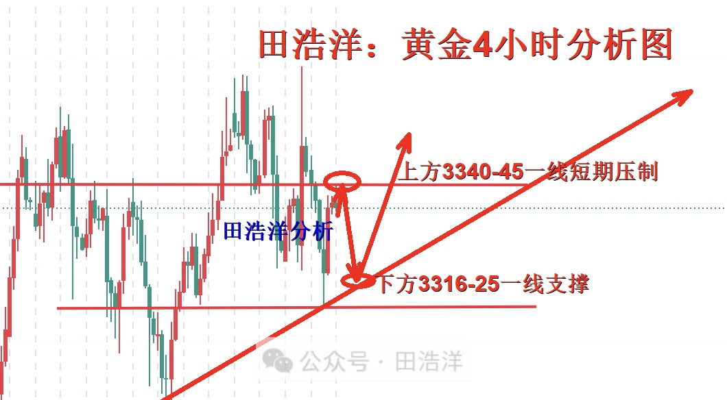 田浩洋：7.18黄金日内操作策略，多头强势无懈可击