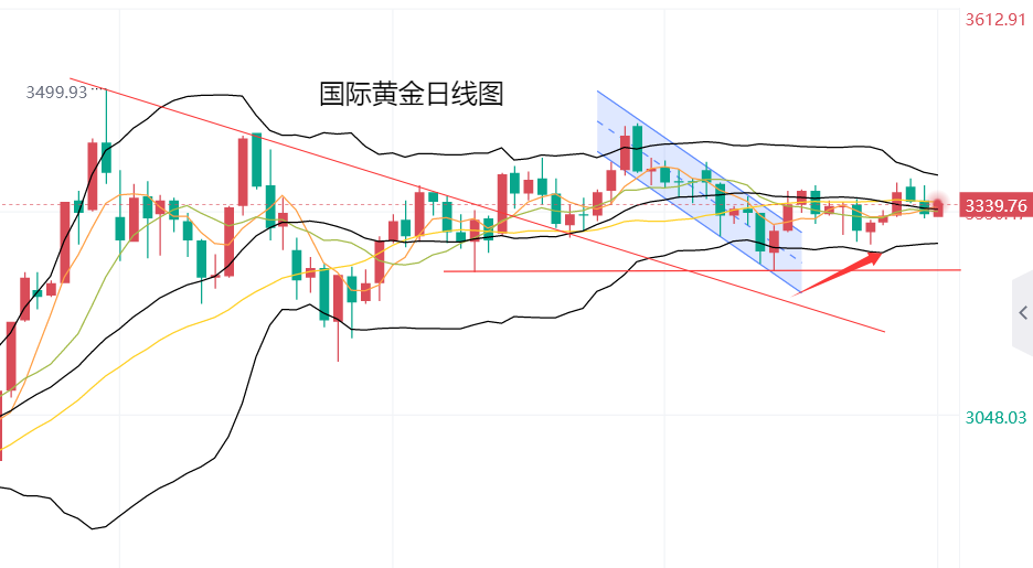 黄力晨：美国CPI数据打压降息预期 黄金回落后受避险支撑反弹