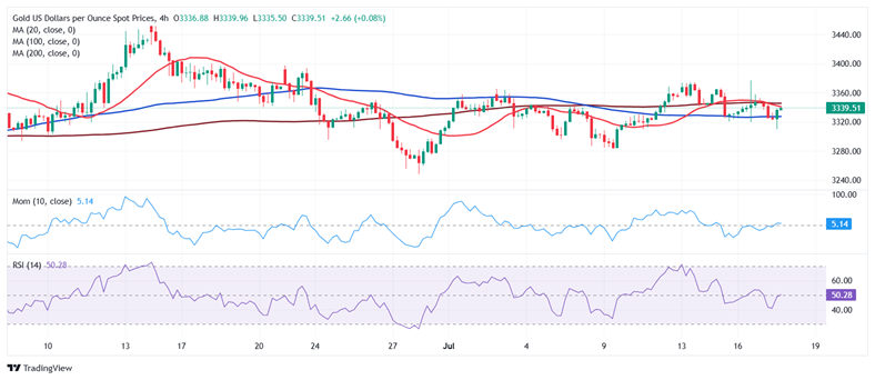 黄金周五交易提醒:这一重要数据恐引发行情！FXStreet首席分析师黄金技术分析