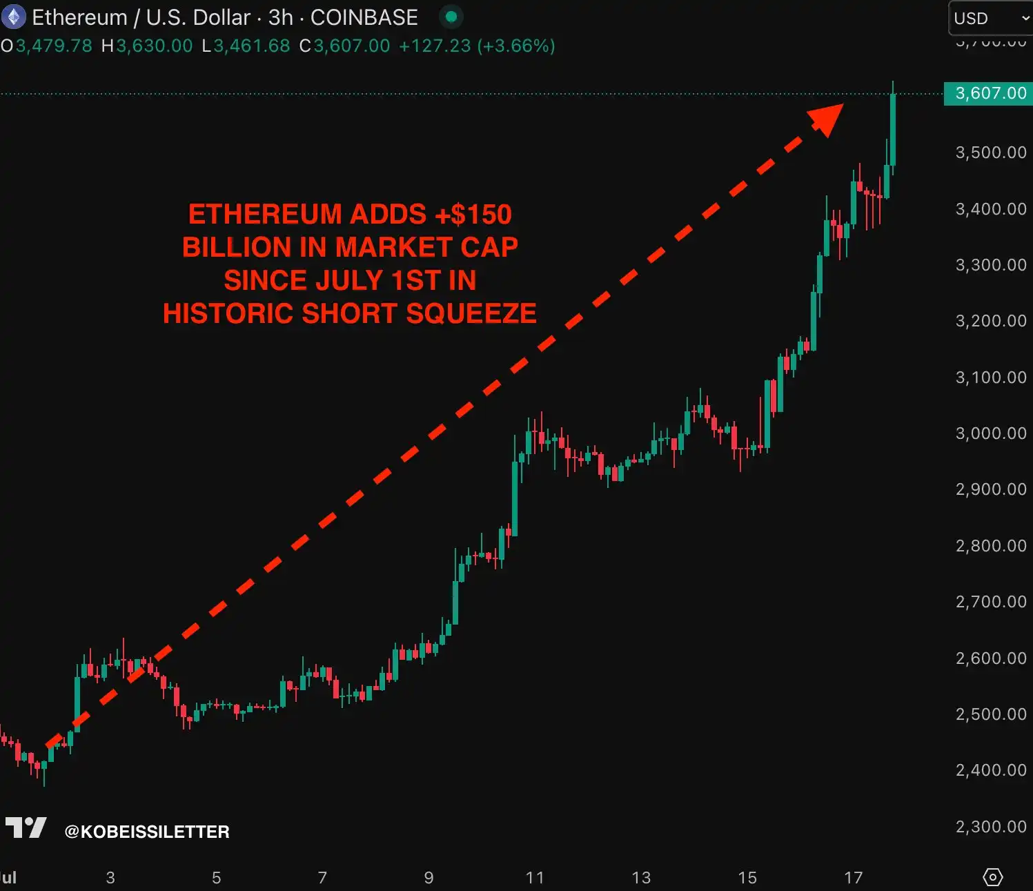 以太坊冲刺4000美元：究竟发生了什么？