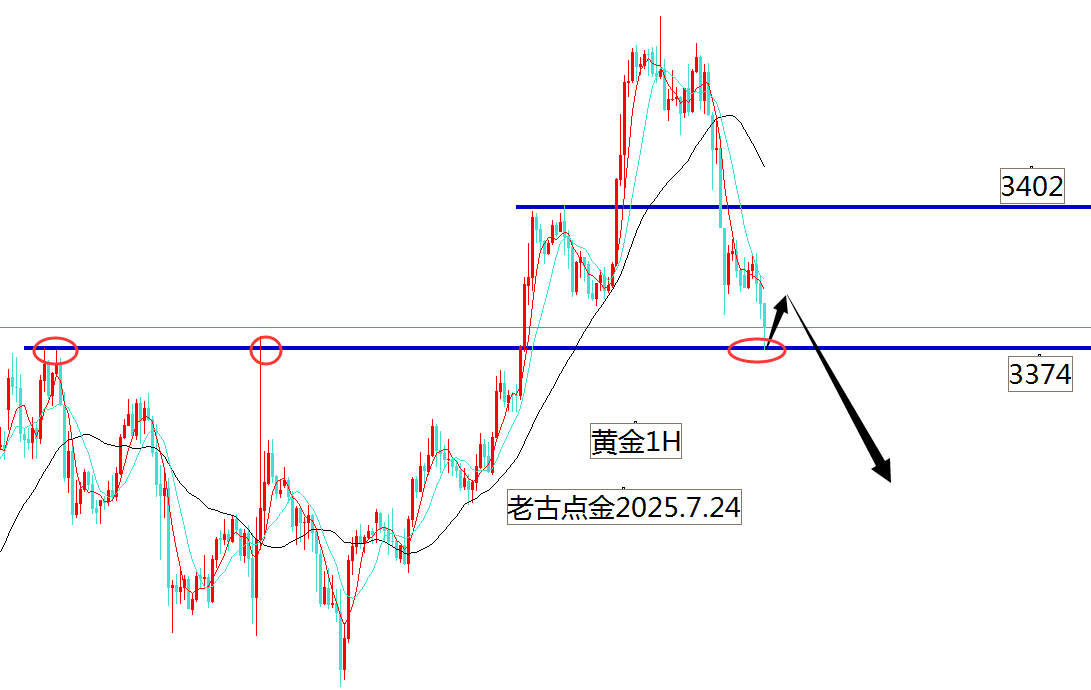 老古点金：黄金空军登场直接干空！原油看跌