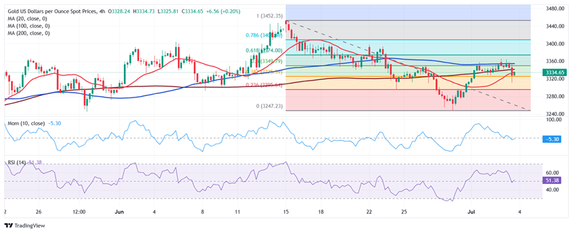 非农“爆表”黄金大变脸！金价大跌31美元 FXStreet首席分析师黄金技术分析