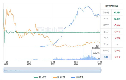 USDC今天市场行情怎么样? USDC现在前景怎么样?
