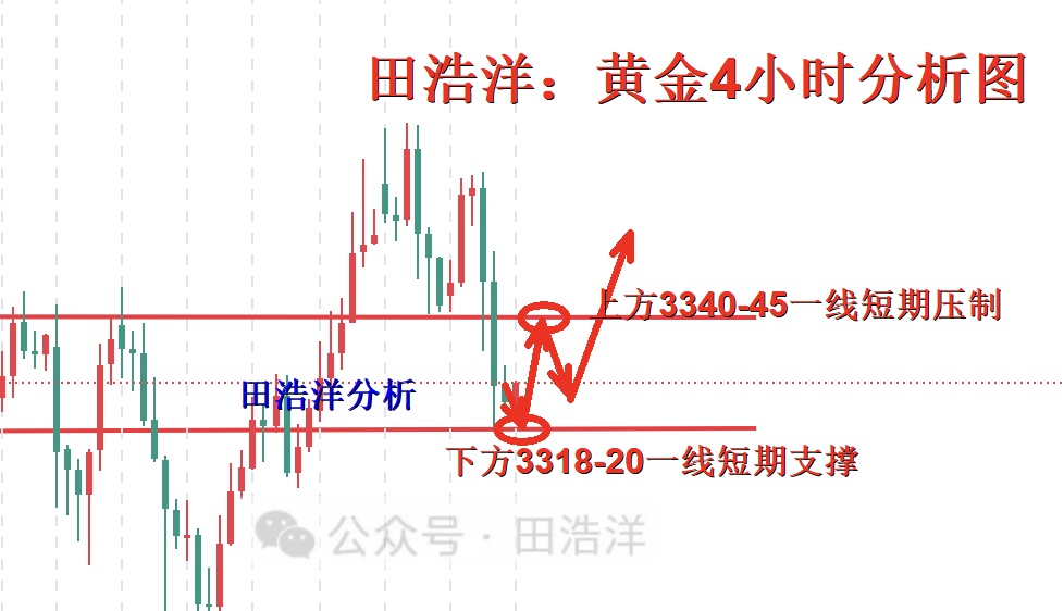田浩洋：7.16黄金晚间操作策略，午夜区间来回把握