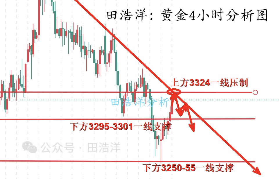 田浩洋：7.1黄金反弹并非反转，先保持区间操作进行