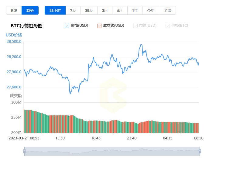 比特币价格今日行情_03月20日比特币最新行情走势图分析