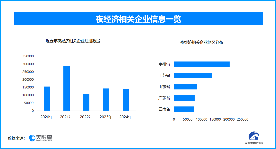 暑夜烟火盛文旅消费燃 全国夜经济相关企业超130万家