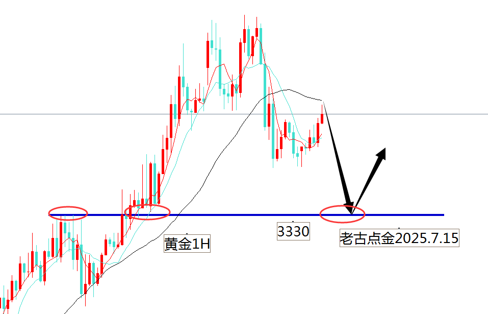 老古点金：黄金先弹后跌！原油看跌
