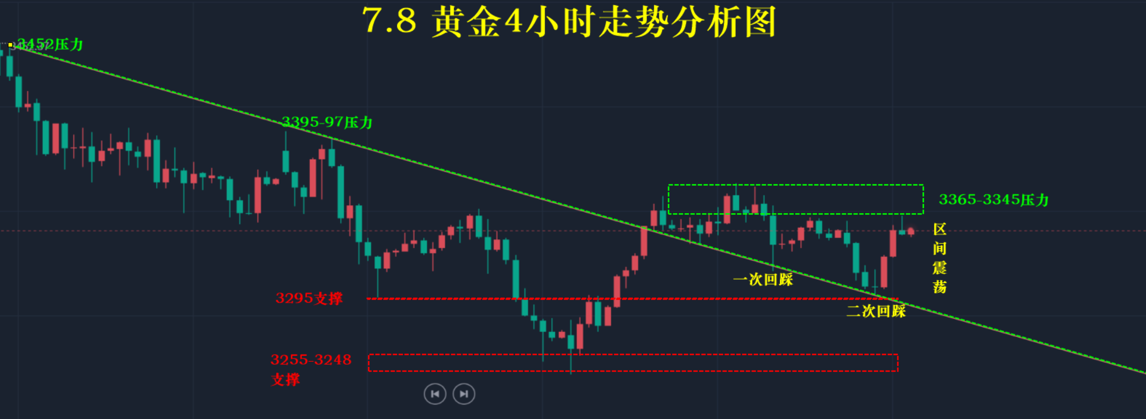 7.17—秋末悔城：美国内部矛盾尖锐！金价强势洗盘不改震荡！
